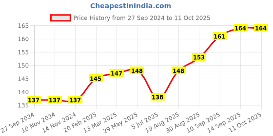 firstcry.com Mustang Footed Tights Dino Design - Navy Blue mustang Price History Graph from 27 Sep 2024 to 11 Oct 2025