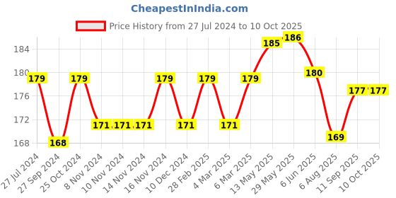 firstcry.com Mustang Footed Tights Dino Design - Navy Blue mustang Price History Graph from 27 Jul 2024 to 10 Oct 2025
