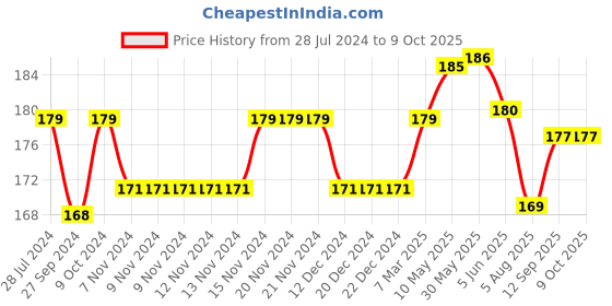 firstcry.com Mustang Footed Tights Dino Design - Navy Blue mustang Price History Graph from 28 Jul 2024 to 8 Oct 2025