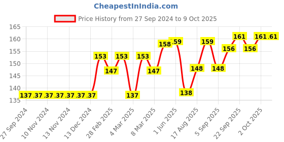 firstcry.com Mustang Footed Tights Elephant Design - Grey mustang Price History Graph from 27 Sep 2024 to 9 Oct 2025