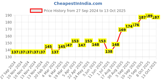 firstcry.com Mustang Footed Tights Elephant Design - White Melange mustang Price History Graph from 27 Sep 2024 to 13 Oct 2025
