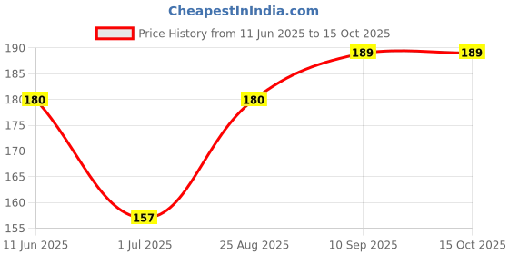 firstcry.com Mustang Footed Tights Paw Design - Navy Blue mustang Price History Graph from 11 Jun 2025 to 15 Oct 2025