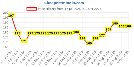 firstcry.com Mustang Footed Tights Polka Design - Red mustang Price History Graph from 17 Jul 2024 to 9 Oct 2025