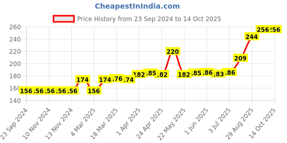 firstcry.com Mustang Footed Tights Unicorn Design - Pink mustang Price History Graph from 23 Sep 2024 to 13 Oct 2025