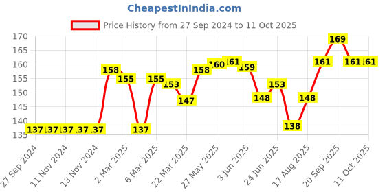 firstcry.com Mustang Footed Tights Vehicle Design - Grey mustang Price History Graph from 27 Sep 2024 to 10 Oct 2025