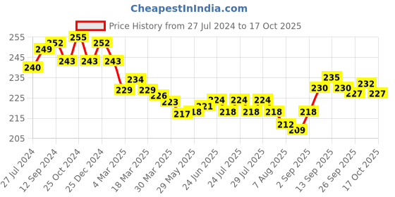 firstcry.com Mustang Full Length Cotton Footed Tights Solid Design - Yellow mustang Price History Graph from 27 Jul 2024 to 17 Oct 2025