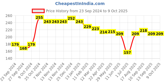 firstcry.com Mustang Full Length Cotton Footed Tights with Circle Design - Coral mustang Price History Graph from 23 Sep 2024 to 9 Oct 2025