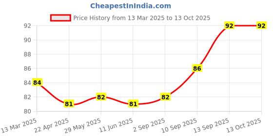 firstcry.com Mustang Knit Ankle Length Socks With Animal Design - Cream mustang Price History Graph from 13 Mar 2025 to 13 Oct 2025