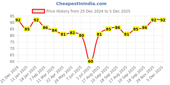 firstcry.com Mustang Knit Ankle Length Socks With Animal Design - Pink mustang Price History Graph from 25 Dec 2024 to 4 Dec 2025