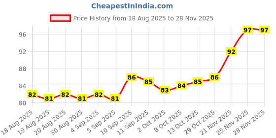 firstcry.com Mustang Knit Ankle Length Socks With Floral Design - White mustang Price History Graph from 18 Aug 2025 to 25 Nov 2025