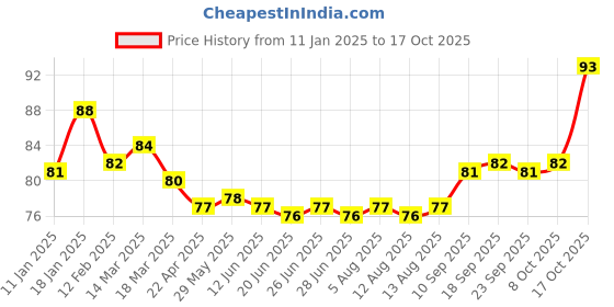 firstcry.com Mustang Knit Ankle Length Socks with Minions Design - Fuchsia mustang Price History Graph from 11 Jan 2025 to 17 Oct 2025