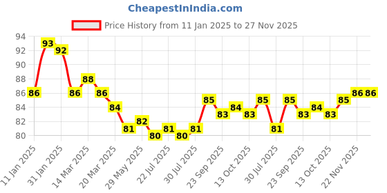 firstcry.com Mustang Knit Ankle Length Socks with Polka Dots Design - Light Pink mustang Price History Graph from 11 Jan 2025 to 26 Nov 2025
