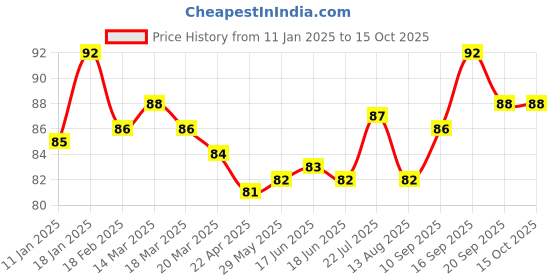 firstcry.com Mustang Knit Ankle Length Socks with Star Design - Cream mustang Price History Graph from 11 Jan 2025 to 15 Oct 2025
