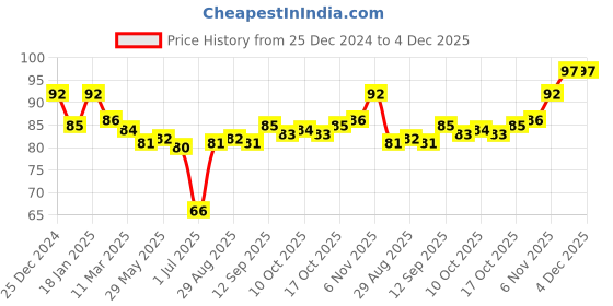 firstcry.com Mustang Knit Ankle Length Socks With Star Design - Yellow mustang Price History Graph from 25 Dec 2024 to 3 Dec 2025