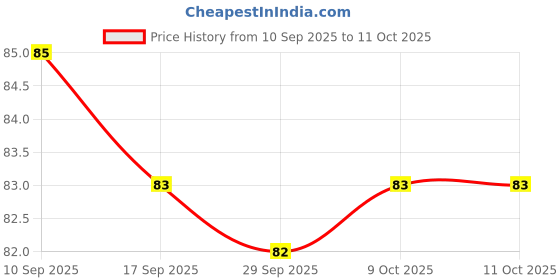 firstcry.com Mustang Knit Ankle Length Socks With Stripe Design - Pink & Aqua mustang Price History Graph from 10 Sep 2025 to 11 Oct 2025