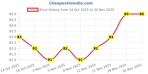 firstcry.com Mustang Knit Ankle Length Socks With Striped Design - Pink mustang Price History Graph from 14 Oct 2025 to 30 Nov 2025