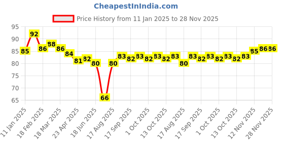 firstcry.com Mustang Knit Ankle Length Socks With Stripes & Heart Design - Pink mustang Price History Graph from 11 Jan 2025 to 27 Nov 2025