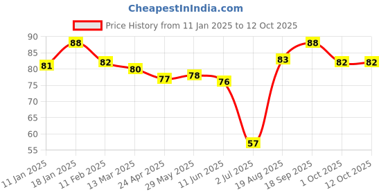 firstcry.com Mustang Knitted Ankle Length Socks with Floral Design - Fuchsia mustang Price History Graph from 11 Jan 2025 to 12 Oct 2025