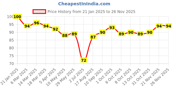 firstcry.com Mustang Knitted Ankle Length Socks with Polka Dots Print - Pink mustang Price History Graph from 21 Jan 2025 to 24 Nov 2025