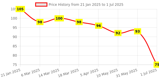 firstcry.com Mustang Knitted No Show Socks with Color Block - Grey & Yellow mustang Price History Graph from 21 Jan 2025 to 1 Jul 2025