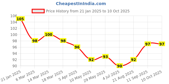 firstcry.com Mustang Knitted No Show Socks with Color Block - Light Yellow & Baby Pink mustang Price History Graph from 21 Jan 2025 to 9 Oct 2025