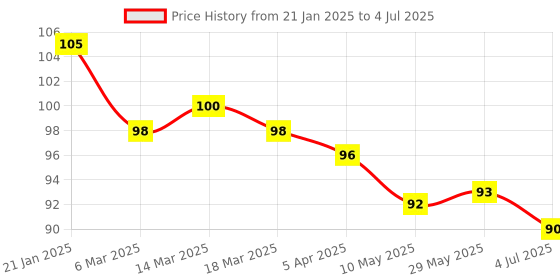 firstcry.com Mustang Knitted No Show Socks with Color Block - Pink & Lilac mustang Price History Graph from 21 Jan 2025 to 4 Jul 2025