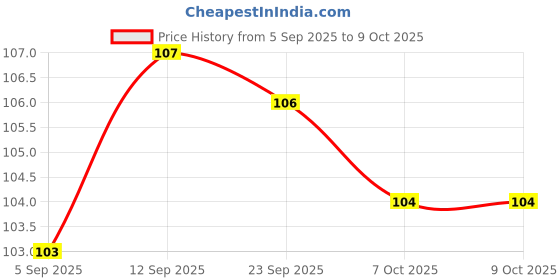 firstcry.com Mustang Knitted No Show Socks with Geometric Print - Black mustang Price History Graph from 5 Sep 2025 to 9 Oct 2025