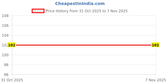 firstcry.com Mustang Knitted No Show Socks with Geometric Print - Blue mustang Price History Graph from 31 Oct 2025 to 6 Nov 2025