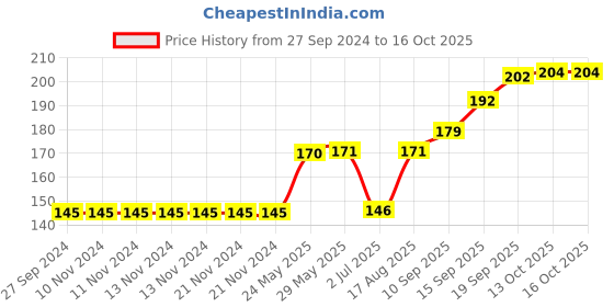 firstcry.com Mustang Stripe Footed Tights Bear Design - Blue Black mustang Price History Graph from 27 Sep 2024 to 16 Oct 2025