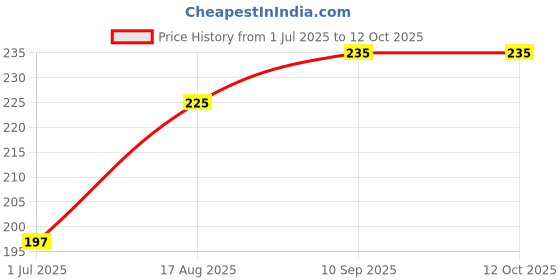 firstcry.com Mustang Striped Footed Tights - Fuchsia mustang Price History Graph from 1 Jul 2025 to 12 Oct 2025
