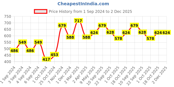 firstcry.com Mustela 2 in 1 Cleansing Gel - 200 ml mustela Price History Graph from 1 Sep 2024 to 2 Dec 2025