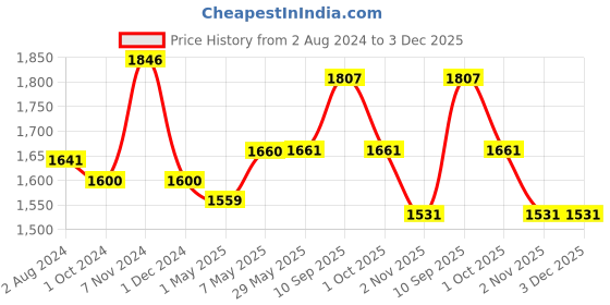 firstcry.com Mustela Baby Oil - 100 ml - Pack Of 2 mustela Price History Graph from 2 Aug 2024 to 3 Dec 2025