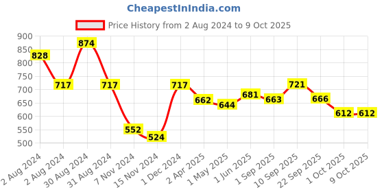 firstcry.com Mustela Cradle Cap Scalp Cream - 40 ml mustela Price History Graph from 2 Aug 2024 to 8 Oct 2025