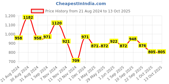 firstcry.com Mustela Foam Gentle Shampoo - 150 ml mustela Price History Graph from 21 Aug 2024 to 13 Oct 2025