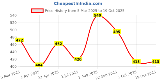 firstcry.com Mustela Gentle Cleansing Gel -100 ml mustela Price History Graph from 5 Mar 2025 to 17 Oct 2025