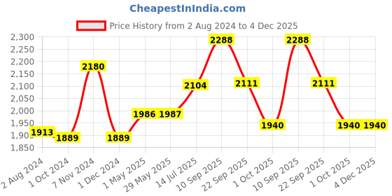 firstcry.com Mustela Gentle Cleansing Gel - 500 ml  - Pack  Of 2 mustela Price History Graph from 2 Aug 2024 to 3 Dec 2025