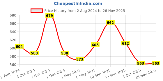 firstcry.com Mustela Gentle Shampoo - 200 ml mustela Price History Graph from 2 Aug 2024 to 25 Nov 2025