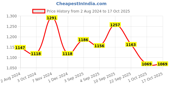firstcry.com Mustela Gentle Shampoo - 200 ml  - Pack  Of 2 mustela Price History Graph from 2 Aug 2024 to 16 Oct 2025