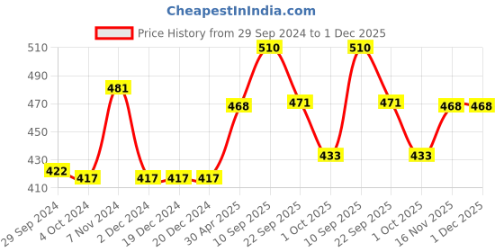 firstcry.com Mustela Hydra Baby Facial Cream - 40 ml mustela Price History Graph from 29 Sep 2024 to 30 Nov 2025