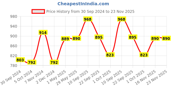 firstcry.com Mustela Hydra Bebe Facial Cream - 40 ml  - Pack  Of 2 mustela Price History Graph from 30 Sep 2024 to 22 Nov 2025