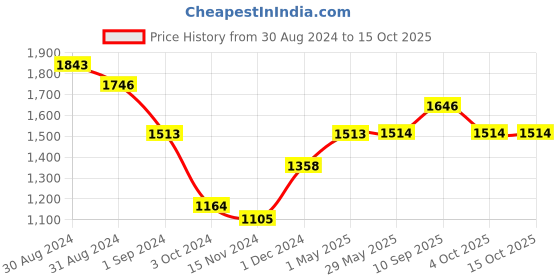 firstcry.com Mustela Musti Eau de Soin Spray Citrus and Floral - 50 ml mustela Price History Graph from 30 Aug 2024 to 15 Oct 2025