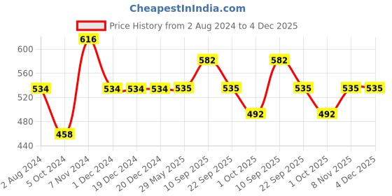 firstcry.com Mustela No rinse Cleansing Milk - 200ml mustela Price History Graph from 2 Aug 2024 to 4 Dec 2025