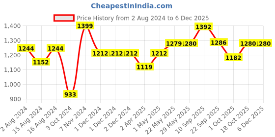 firstcry.com Mustela Nourishing Lotion With Cold Cream - 200 ml mustela Price History Graph from 2 Aug 2024 to 4 Dec 2025