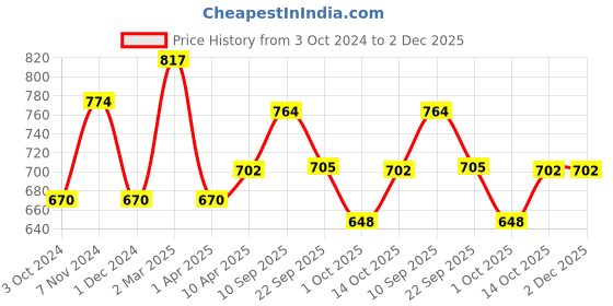 firstcry.com Mustela Vitamin Barrier Cream 1 2 3 - 100 ml mustela Price History Graph from 3 Oct 2024 to 2 Dec 2025