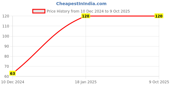 firstcry.com dreamland publications My Activity Dot to Dot Activity Book - English dreamland publications Price History Graph from 10 Dec 2024 to 9 Oct 2025