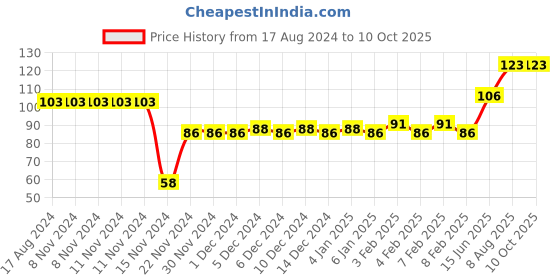 firstcry.com dreamland publications My Activity Maze Activity Book - English dreamland publications Price History Graph from 17 Aug 2024 to 9 Oct 2025