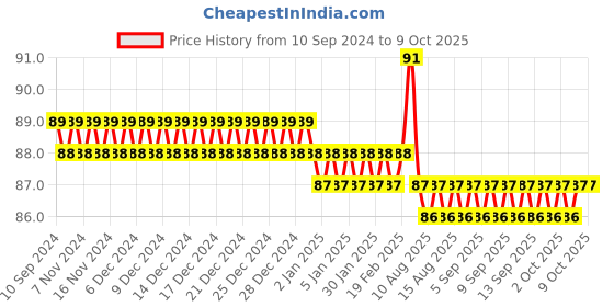firstcry.com vishv books My Alphabet Colouring Book - English vishv books Price History Graph from 10 Sep 2024 to 9 Oct 2025