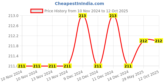 firstcry.com sawan My Amazing Colouring Books of Mermaid & Unicorn Pack of 2  - English sawan Price History Graph from 10 Nov 2024 to 12 Oct 2025