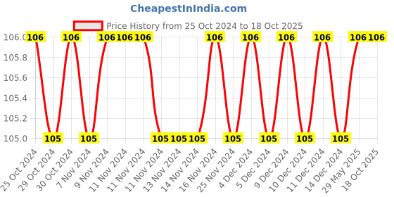 firstcry.com sawan My Amazing Mermaid Colouring Book - English sawan Price History Graph from 25 Oct 2024 to 18 Oct 2025