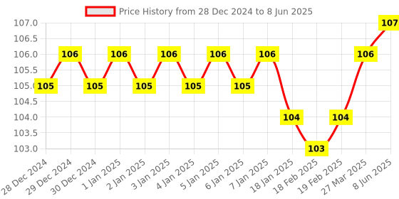 firstcry.com sawan My Amazing Space Colouring Book - English sawan Price History Graph from 28 Dec 2024 to 8 Jun 2025